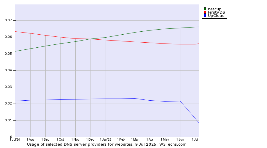 Historical trends in the usage of netcup vs. FirstVDS vs. UpCloud