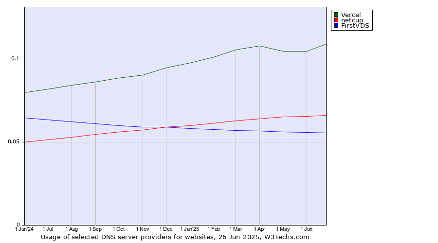 Historical trends in the usage of Vercel vs. netcup vs. FirstVDS