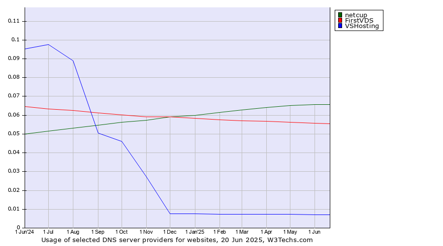 Historical trends in the usage of netcup vs. FirstVDS vs. VSHosting