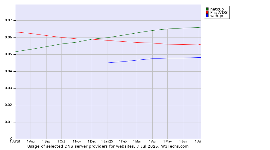 Historical trends in the usage of netcup vs. FirstVDS vs. webgo