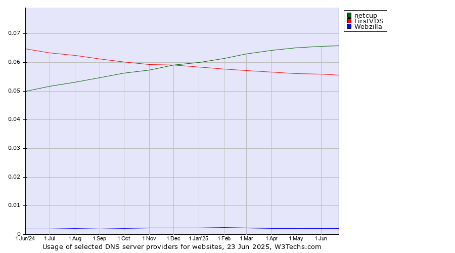 Historical trends in the usage of netcup vs. FirstVDS vs. Webzilla