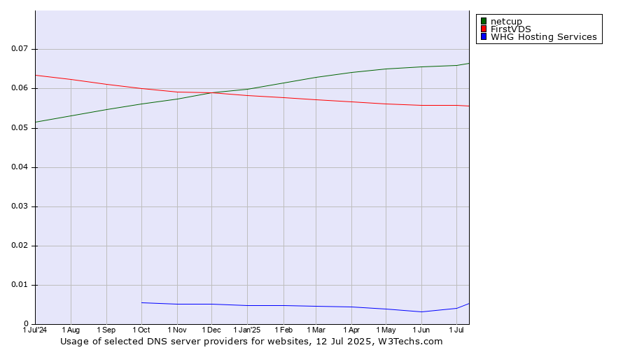 Historical trends in the usage of netcup vs. FirstVDS vs. WHG Hosting Services