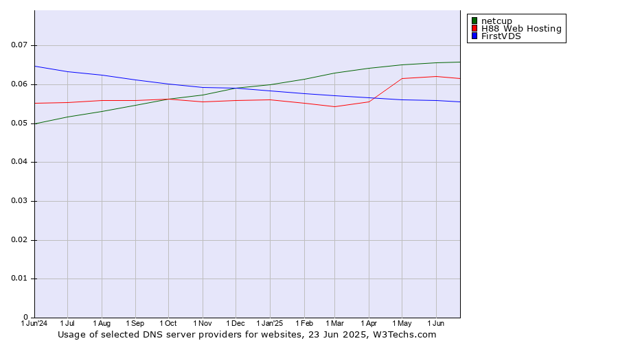 Historical trends in the usage of netcup vs. H88 Web Hosting vs. FirstVDS