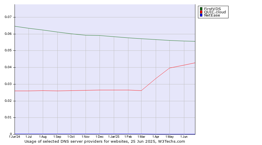 Historical trends in the usage of FirstVDS vs. QUIC.cloud vs. NetEase