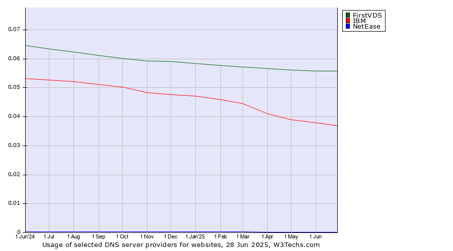 Historical trends in the usage of FirstVDS vs. IBM vs. NetEase
