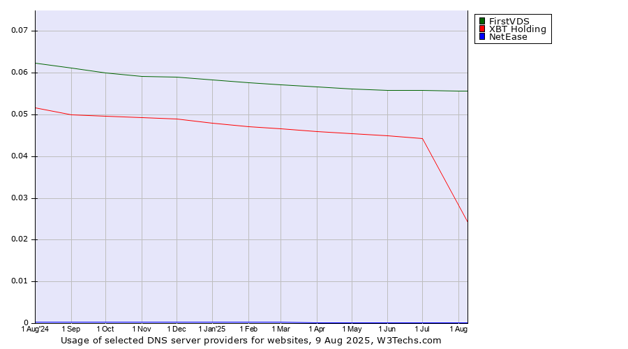 Historical trends in the usage of FirstVDS vs. XBT Holding vs. NetEase