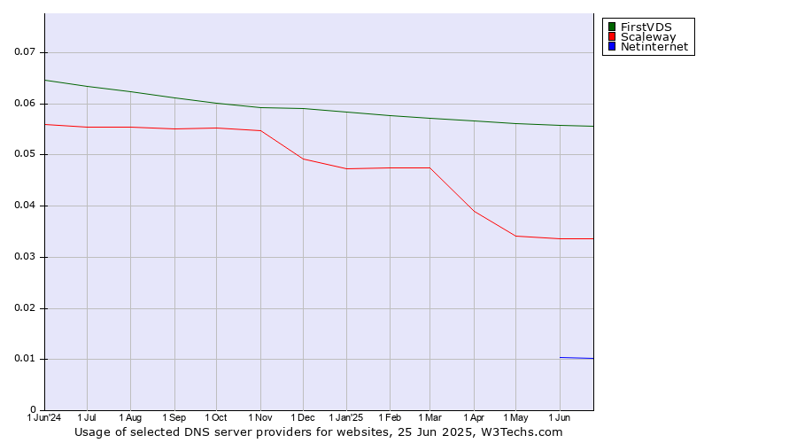Historical trends in the usage of FirstVDS vs. Scaleway vs. Netinternet