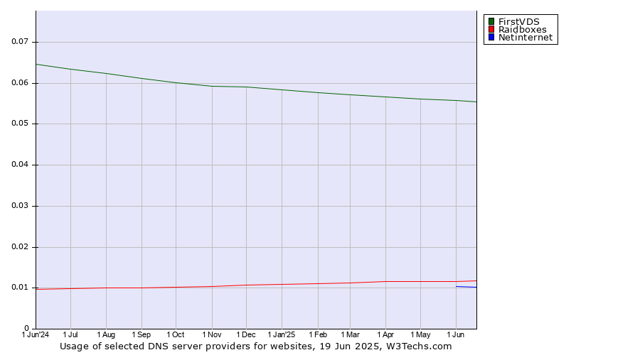 Historical trends in the usage of FirstVDS vs. Raidboxes vs. Netinternet