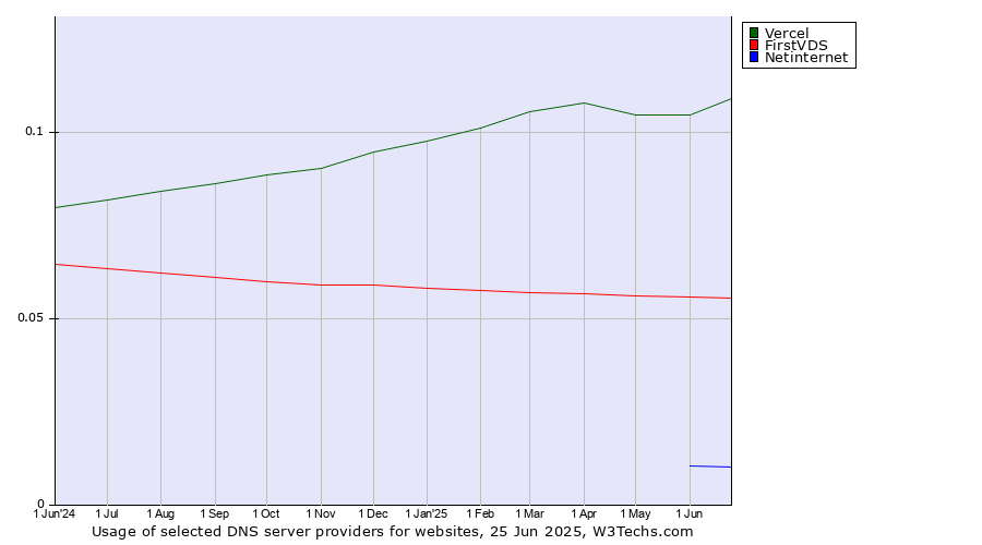 Historical trends in the usage of Vercel vs. FirstVDS vs. Netinternet