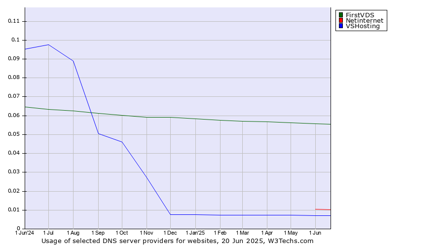 Historical trends in the usage of FirstVDS vs. Netinternet vs. VSHosting