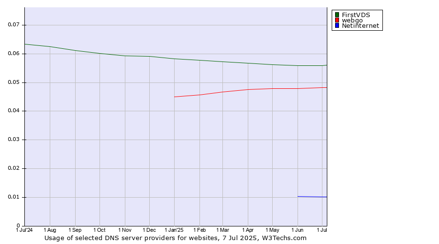 Historical trends in the usage of FirstVDS vs. webgo vs. Netinternet