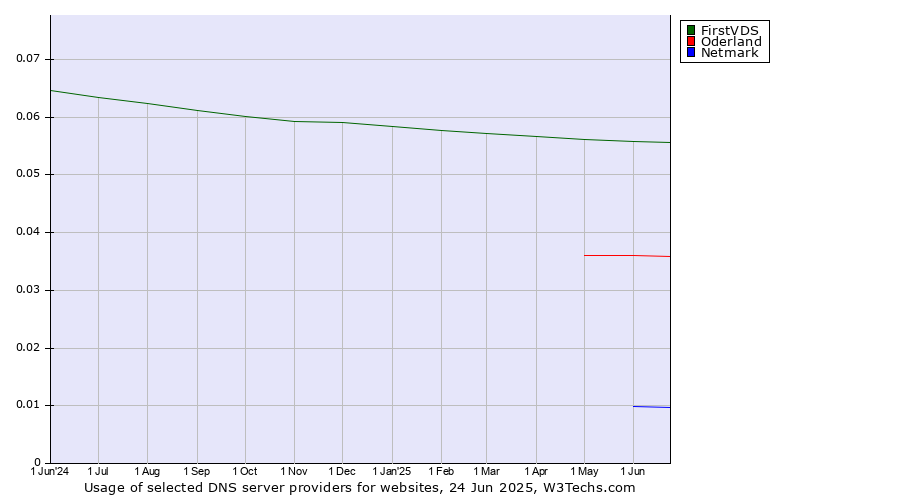 Historical trends in the usage of FirstVDS vs. Oderland vs. Netmark