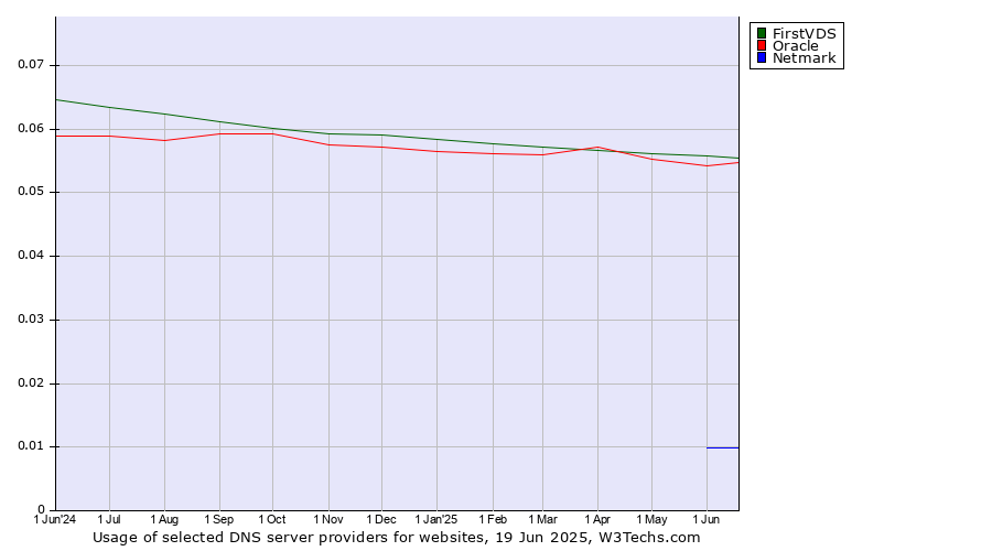 Historical trends in the usage of FirstVDS vs. Oracle vs. Netmark