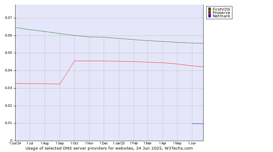 Historical trends in the usage of FirstVDS vs. Proserve vs. Netmark