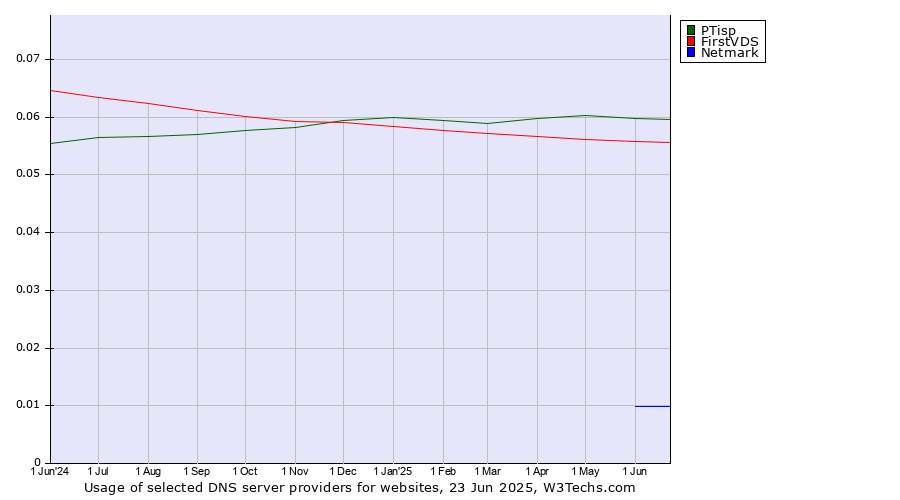 Historical trends in the usage of PTisp vs. FirstVDS vs. Netmark