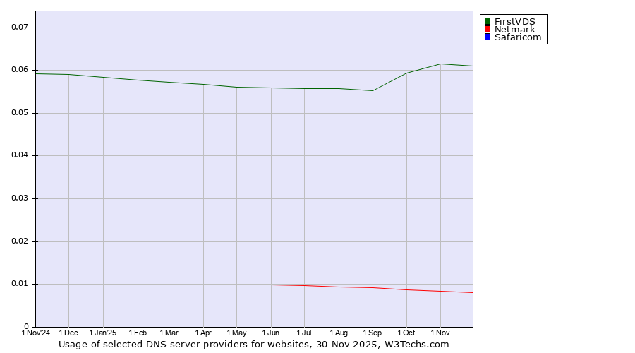 Historical trends in the usage of FirstVDS vs. Netmark vs. Safaricom