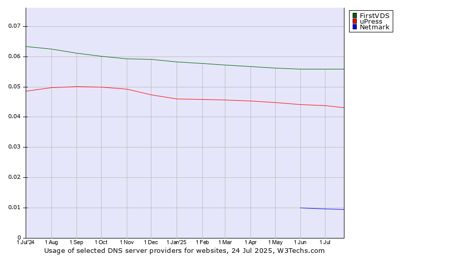 Historical trends in the usage of FirstVDS vs. uPress vs. Netmark