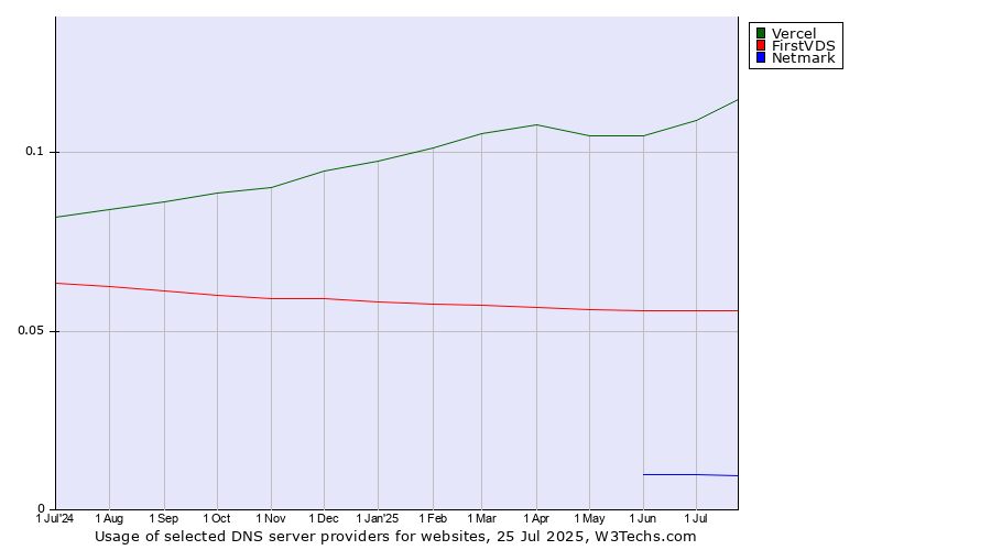 Historical trends in the usage of Vercel vs. FirstVDS vs. Netmark