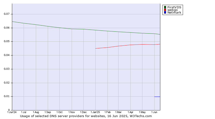 Historical trends in the usage of FirstVDS vs. webgo vs. Netmark