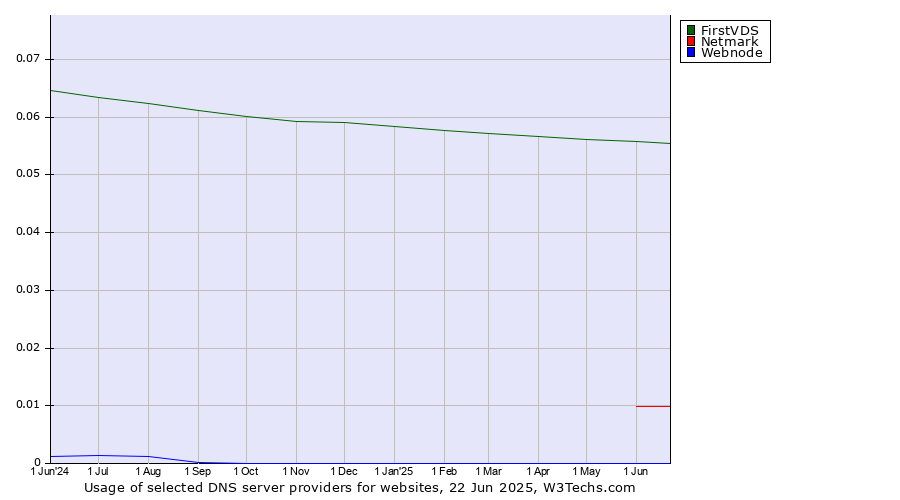 Historical trends in the usage of FirstVDS vs. Netmark vs. Webnode