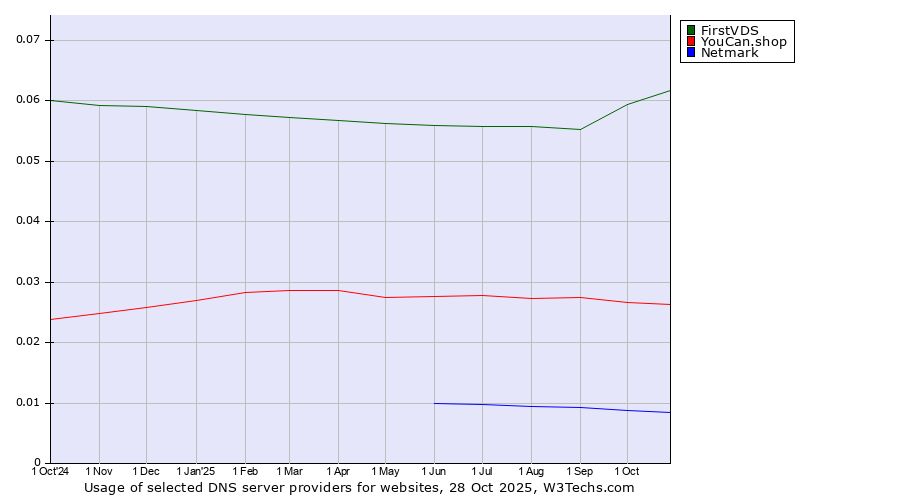 Historical trends in the usage of FirstVDS vs. YouCan.shop vs. Netmark