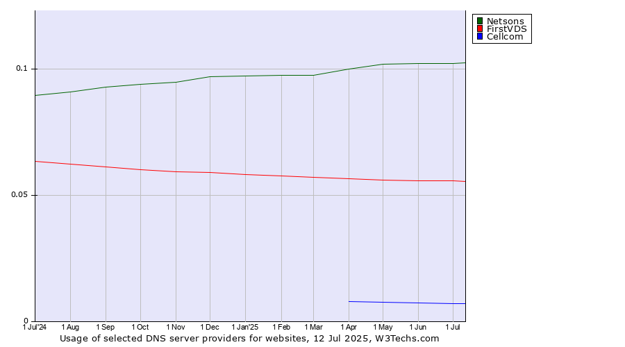 Historical trends in the usage of Netsons vs. FirstVDS vs. Cellcom