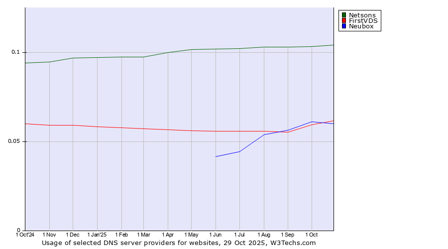 Historical trends in the usage of Netsons vs. FirstVDS vs. Neubox