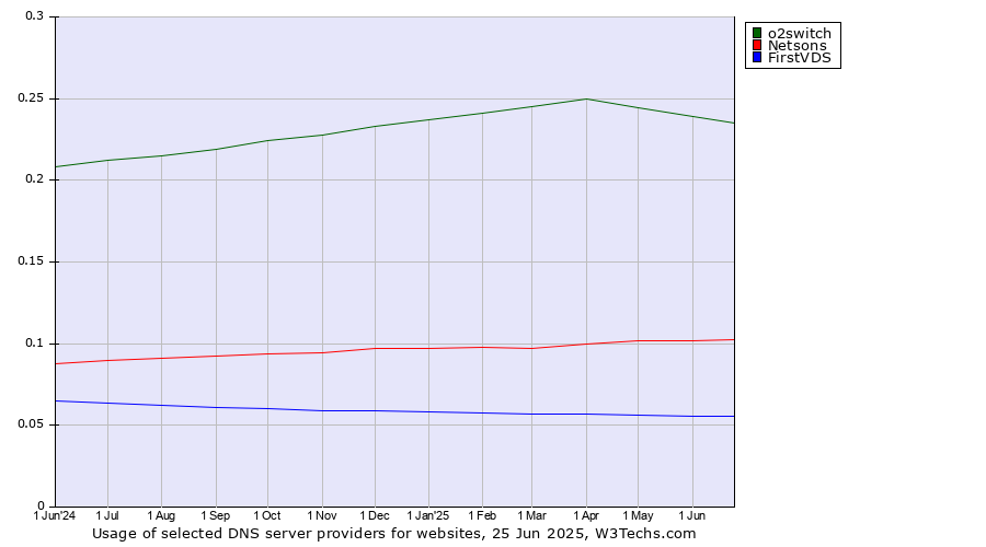 Historical trends in the usage of o2switch vs. Netsons vs. FirstVDS