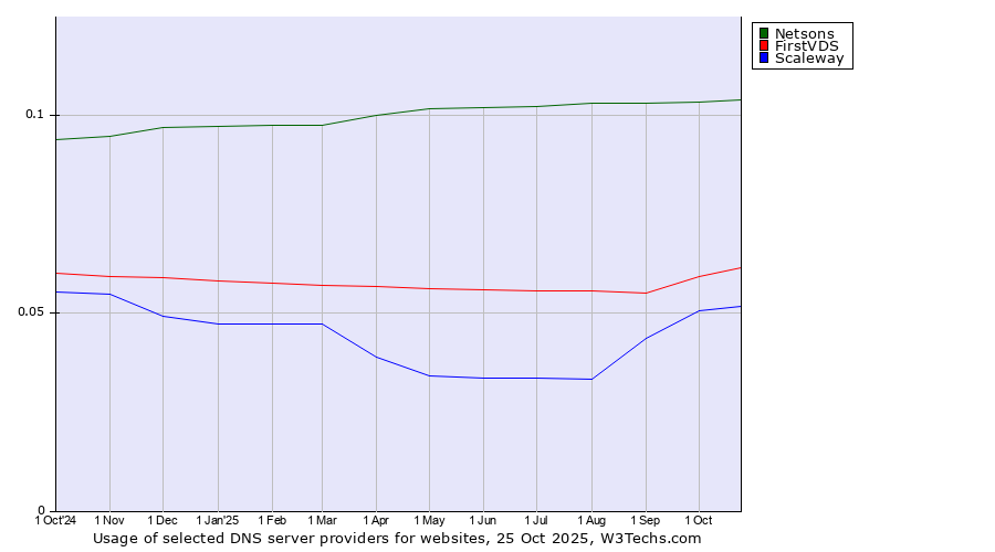 Historical trends in the usage of Netsons vs. FirstVDS vs. Scaleway