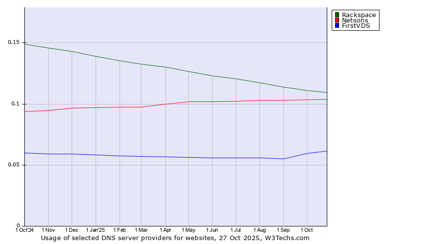 Historical trends in the usage of Rackspace vs. Netsons vs. FirstVDS