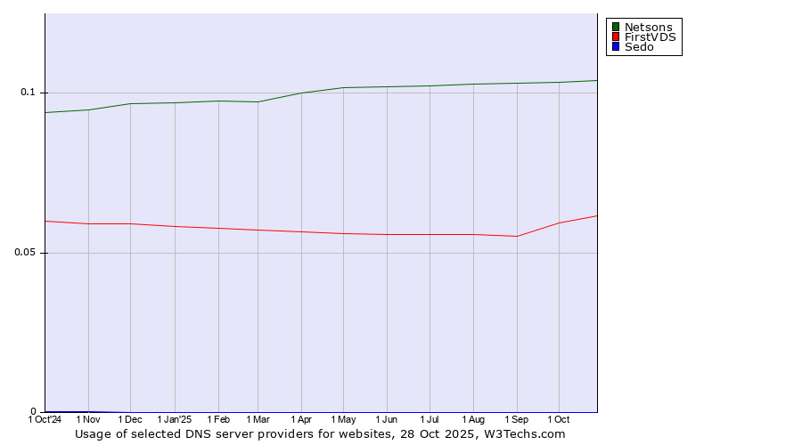 Historical trends in the usage of Netsons vs. FirstVDS vs. Sedo