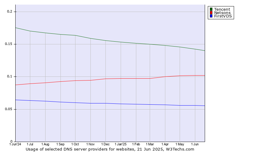 Historical trends in the usage of Tencent vs. Netsons vs. FirstVDS
