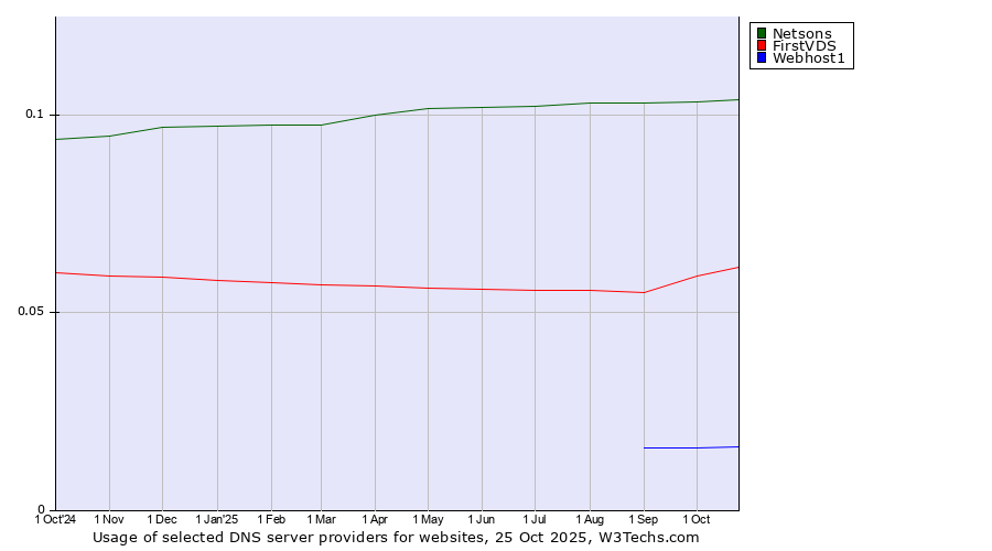 Historical trends in the usage of Netsons vs. FirstVDS vs. Webhost1