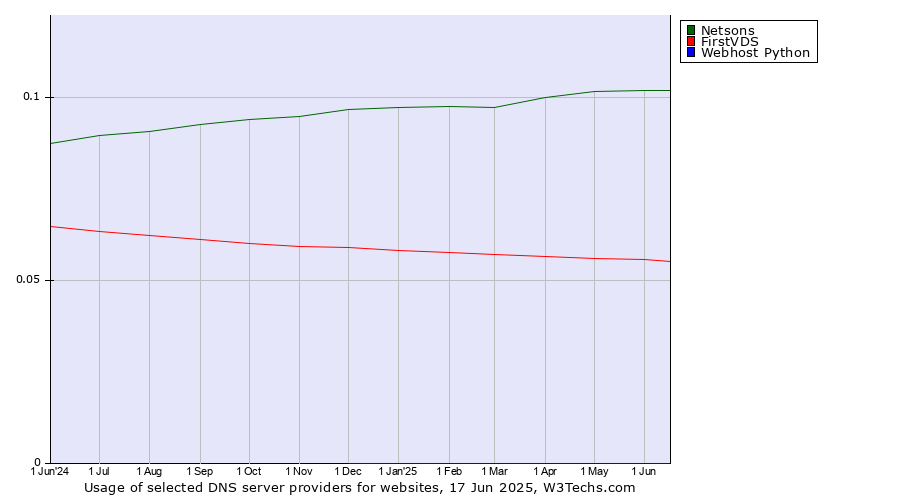 Historical trends in the usage of Netsons vs. FirstVDS vs. Webhost Python