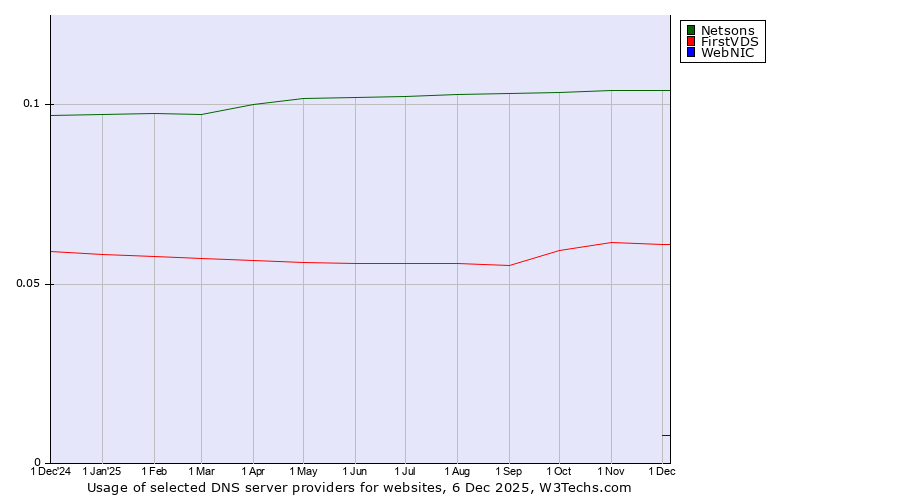 Historical trends in the usage of Netsons vs. FirstVDS vs. WebNIC