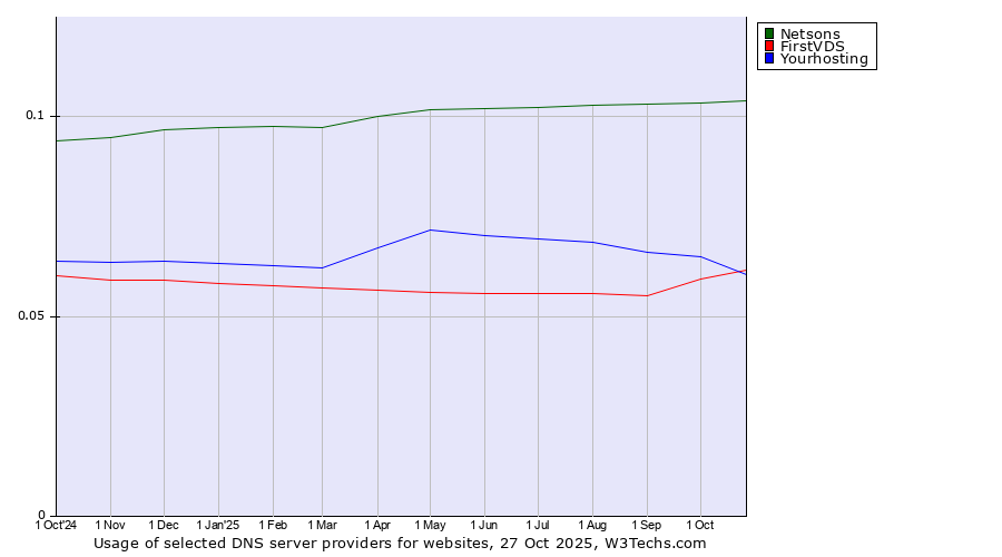 Historical trends in the usage of Netsons vs. FirstVDS vs. Yourhosting