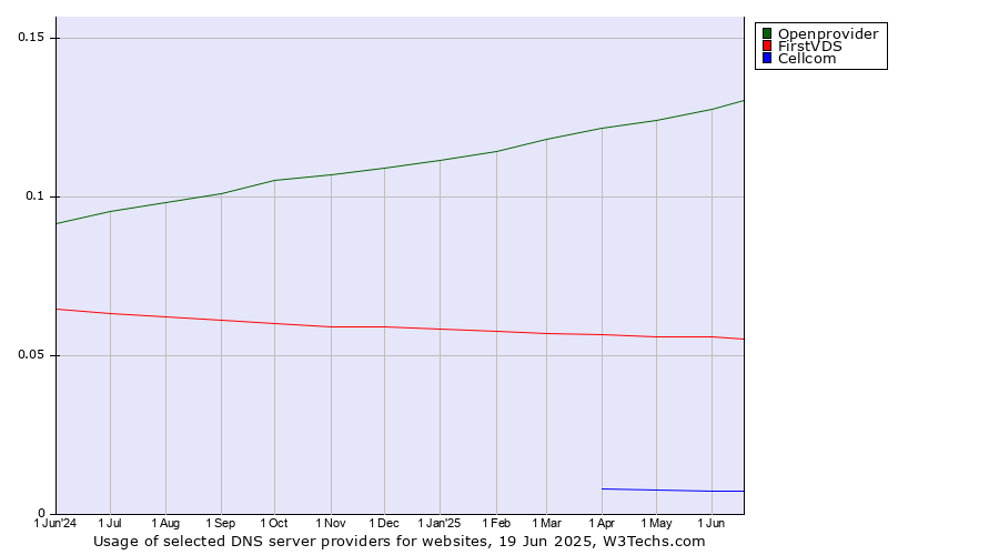 Historical trends in the usage of Openprovider vs. FirstVDS vs. Cellcom