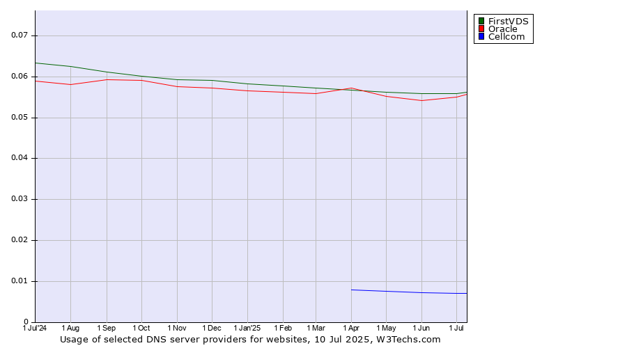 Historical trends in the usage of FirstVDS vs. Oracle vs. Cellcom