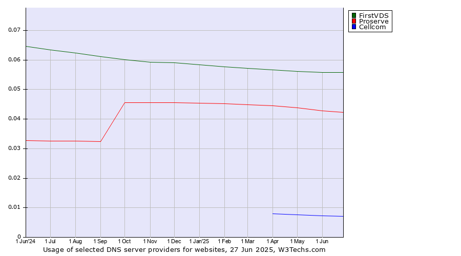 Historical trends in the usage of FirstVDS vs. Proserve vs. Cellcom