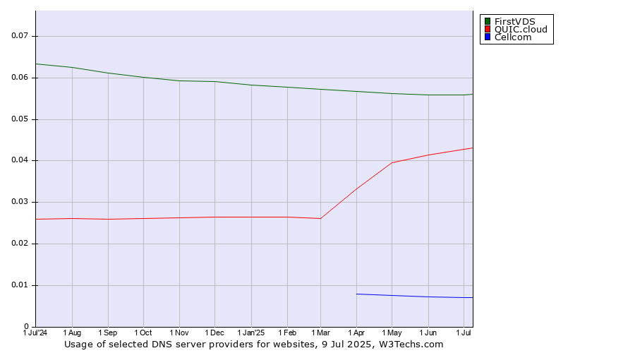 Historical trends in the usage of FirstVDS vs. QUIC.cloud vs. Cellcom