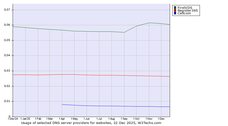 Historical trends in the usage of FirstVDS vs. Register365 vs. Cellcom