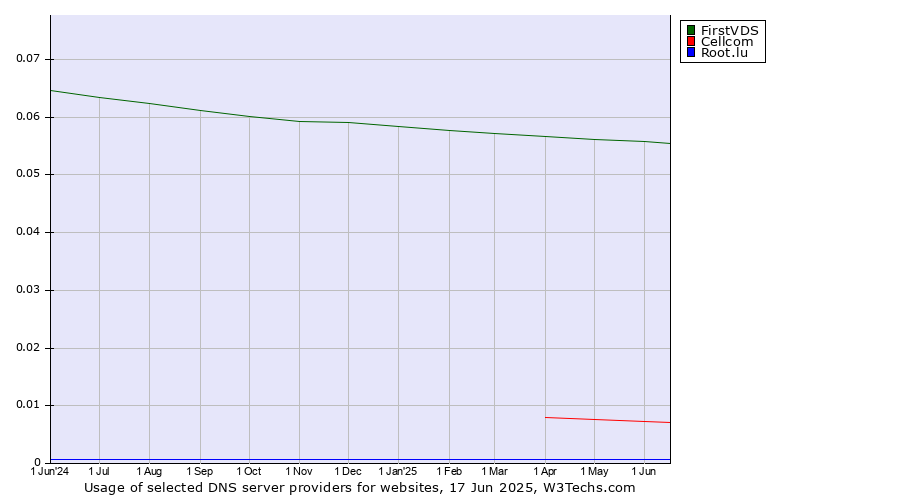 Historical trends in the usage of FirstVDS vs. Cellcom vs. Root.lu