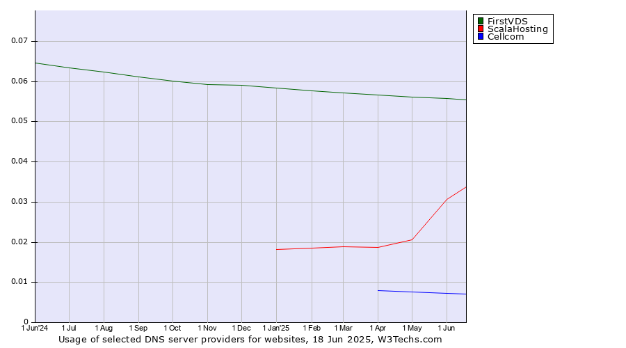 Historical trends in the usage of FirstVDS vs. ScalaHosting vs. Cellcom