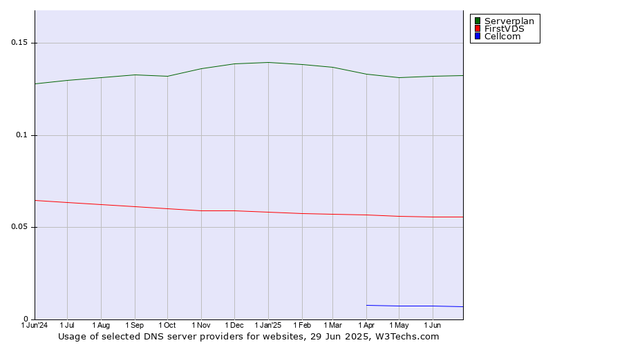 Historical trends in the usage of Serverplan vs. FirstVDS vs. Cellcom
