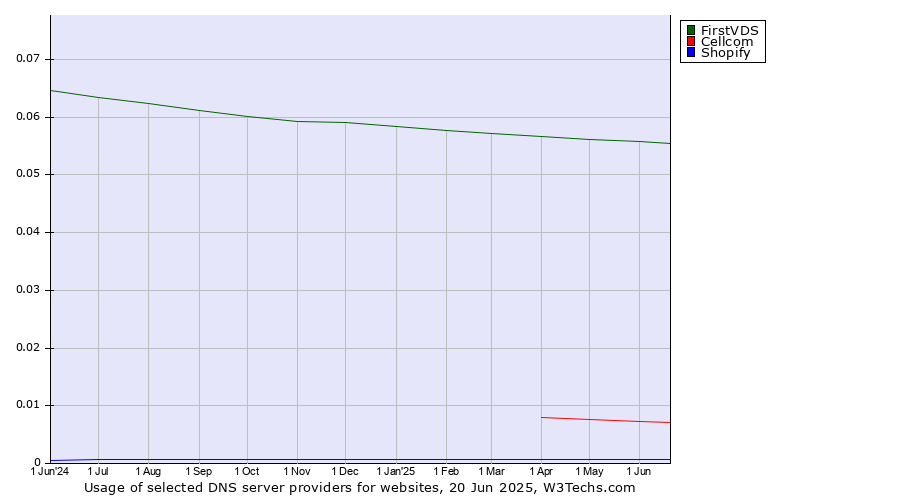 Historical trends in the usage of FirstVDS vs. Cellcom vs. Shopify