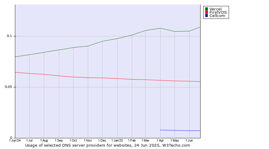 Historical trends in the usage of Vercel vs. FirstVDS vs. Cellcom