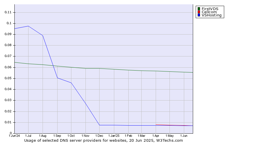 Historical trends in the usage of FirstVDS vs. Cellcom vs. VSHosting