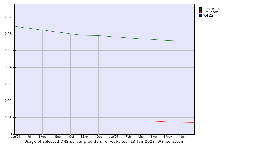 Historical trends in the usage of FirstVDS vs. Cellcom vs. we22