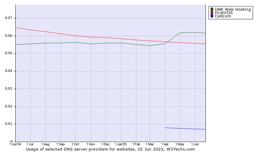 Historical trends in the usage of H88 Web Hosting vs. FirstVDS vs. Cellcom