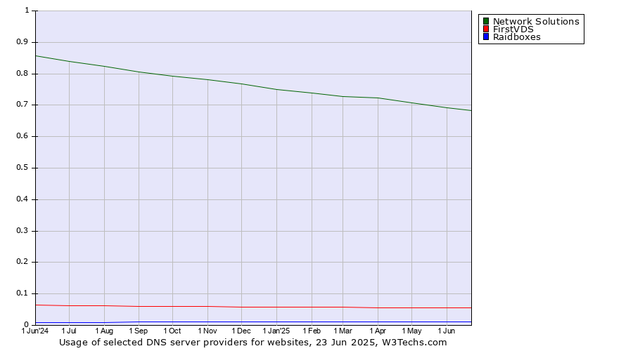 Historical trends in the usage of Network Solutions vs. FirstVDS vs. Raidboxes